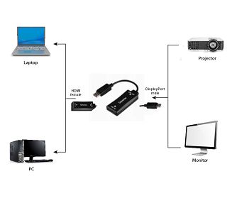 GEMBIRD KABEL AKTYWNY KONWERTER SYGNAŁU HDMI 4K NA DISPLAYPORT 15CM, CZARNY - 3